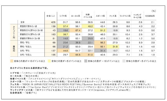 「シブヤ的群衆行動」経験者の分類別参加率