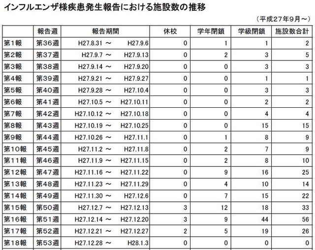 インフルエンザ様疾患発生報告における施設数推移