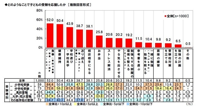 どのようなことで子どもの受験を応援したか（マルハニチロ調べ）