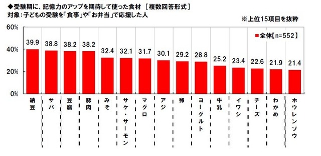 受験期に、記憶力のアップを期待して摂らせた食材（マルハニチロ調べ）