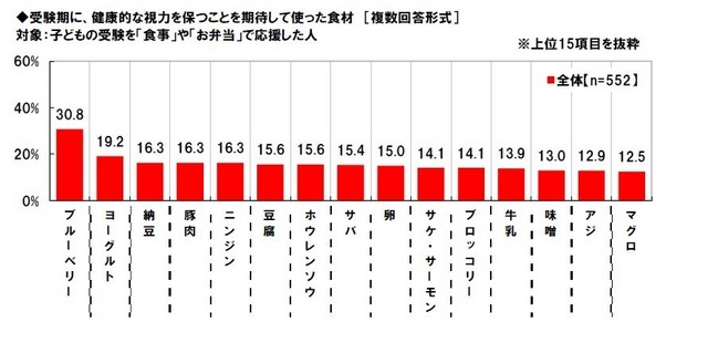 受験期に、健康的な視力を保つことを期待して摂らせた食材（マルハニチロ調べ）