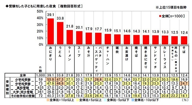 受験をした子どもに用意した夜食（マルハニチロ調べ）