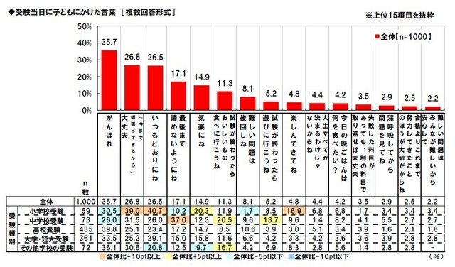 受験当日に子どもにかけた言葉（マルハニチロ調べ）