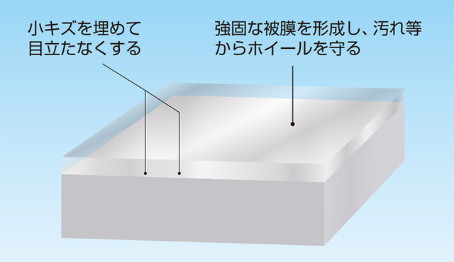 厚めに硬化するトップコートが小キズを更に目立たなくして効果も約6ヶ月持続