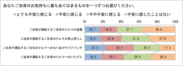 ドライブレコーダーの利用状況に関する調査結果