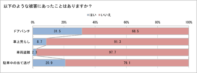 ドライブレコーダーの利用状況に関する調査結果