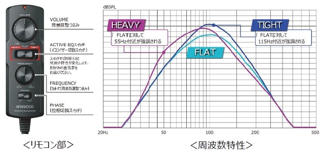 KENWOODからチューンアップ・サブウーファー「KSC-SW12EQ」が新発売