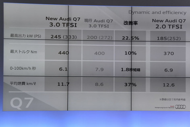 アウディ Q7 新型発表会