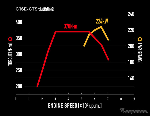 GRカローラ RZ エンジン性能曲線図