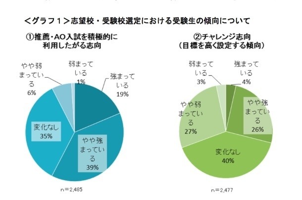 「推薦・AO入試を積極的に利用したがる志向」と「チャレンジ志向」