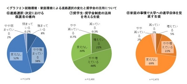 進路選択の変化と奨学金の活用について