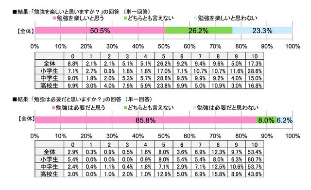 勉強を楽しいと思うか（すららネット調べ）