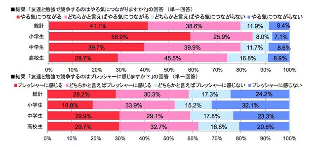 友達と勉強で競争するのはやる気につながるか（すららネット調べ）