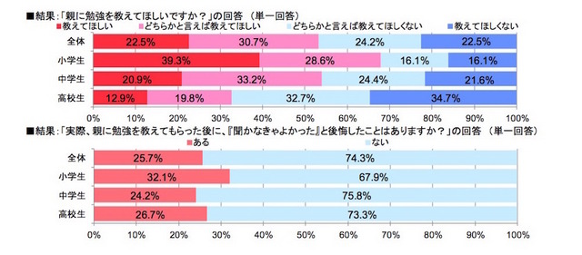 親に勉強を教えてほしいと思うか（すららネット調べ）