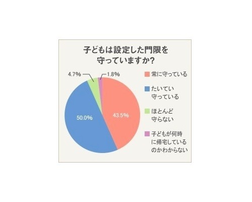 子どもは設定した門限を守っているか