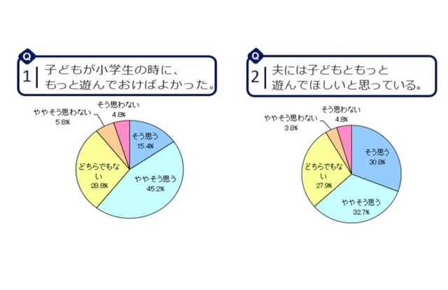 お父さんと子どもの遊び等に関する調査