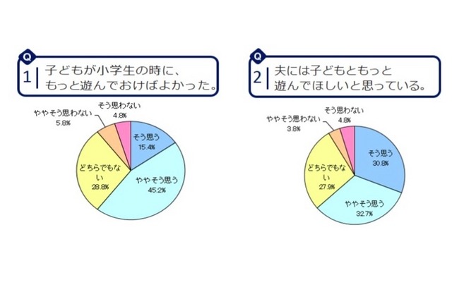 お父さんと子どもの遊び等に関する調査