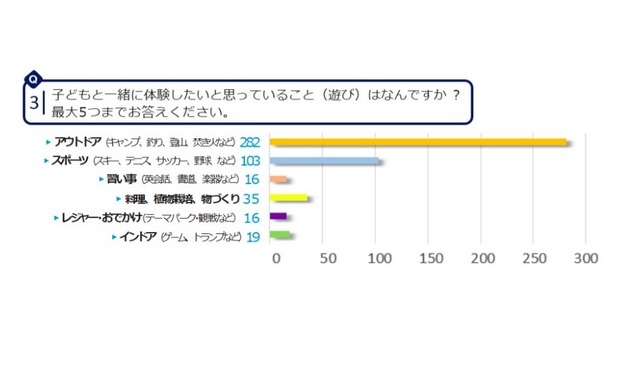 お父さんと子どもの遊び等に関する調査