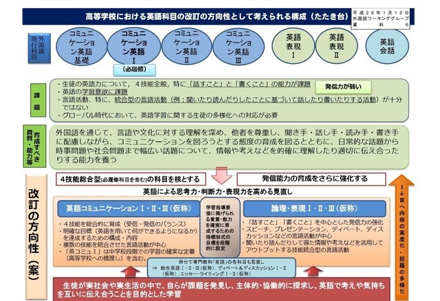 高校における英語科目の改訂の方向性として考えられる構成（たたき台）　参照：中央教育審議会の教育課程部会外国語ワーキンググループの第5回会合