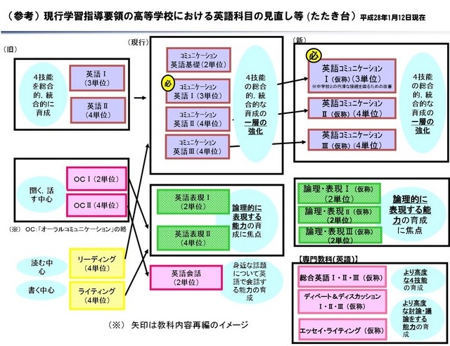 現行学習指導要領の高校における英語科目の見直しなど（たたき台）　参照：中央教育審議会の教育課程部会外国語ワーキンググループの第5回会合