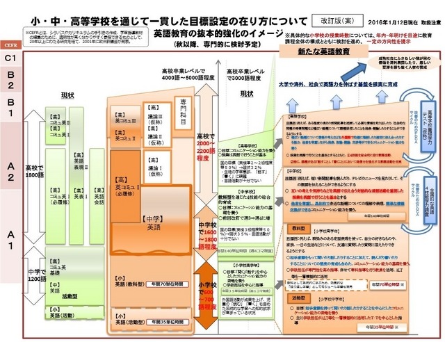 小・中・高校を通じて一貫した目標設定の在り方について　参照：中央教育審議会の教育課程部会外国語ワーキンググループの第5回会合