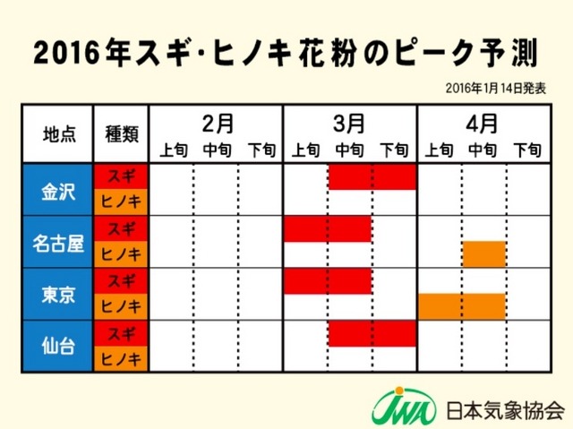 2016年スギ・ヒノキ花粉のピーク予測（金沢・名古屋・東京・仙台）