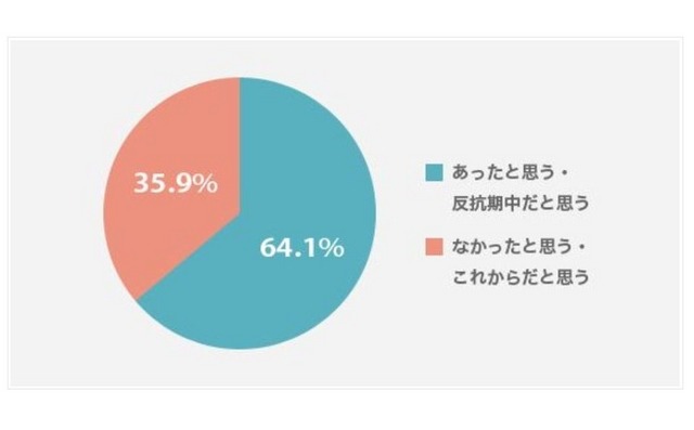 反抗期の実態調査「反抗期はあったか」