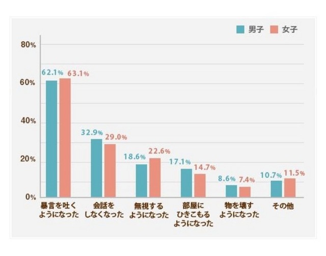 反抗期の実態調査「親が反抗期と感じた行動」