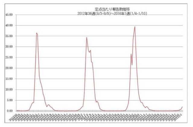 定点あたり報告数推移