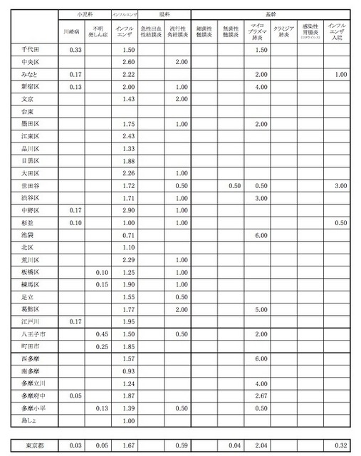 東京都の保健所別定点あたり患者報告数