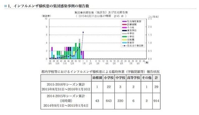 東京都の集団感染事例の報告数