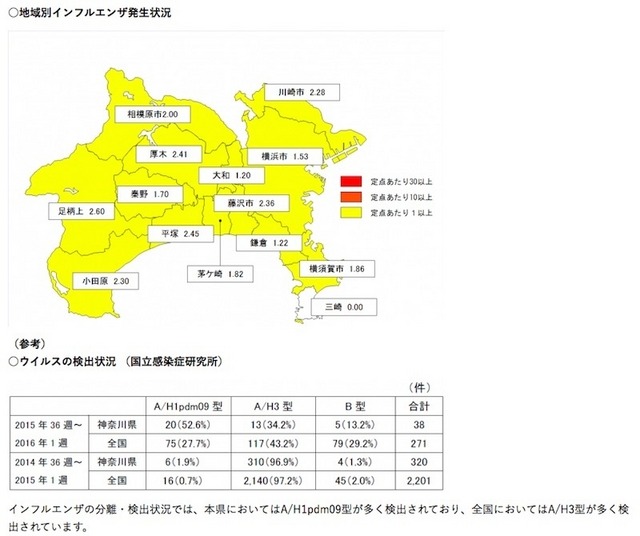 神奈川県の地域別定点あたり患者報告数とウイルス検出状況