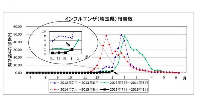 埼玉県のインフルエンザ発生状況
