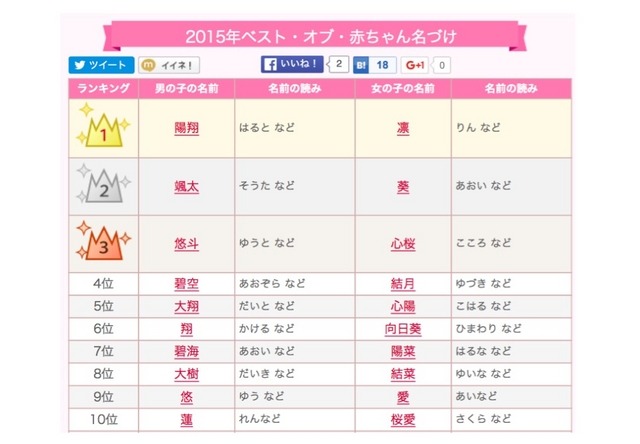 2015年ベスト・オブ・赤ちゃん名づけ（1位～10位）　参照：赤ちゃん名づけ