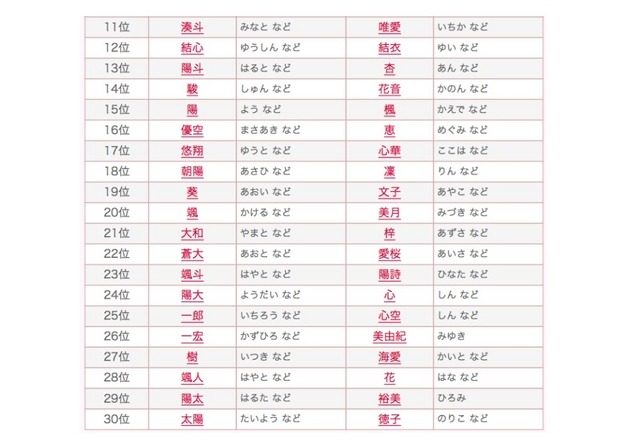 2015年ベスト・オブ・赤ちゃん名づけ（11位～30位）　参照：赤ちゃん名づけ