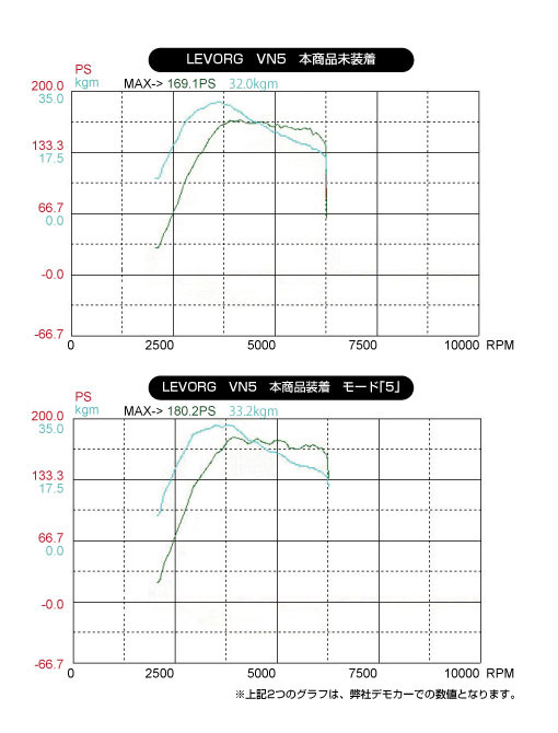 カプラーオンでパフォーマンス向上！ レヴォーグ／フォレスター／レガシィアウトバック用「サブコンピュータ」が新発売