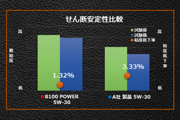 安定した粘度と油圧による優れた保護性能