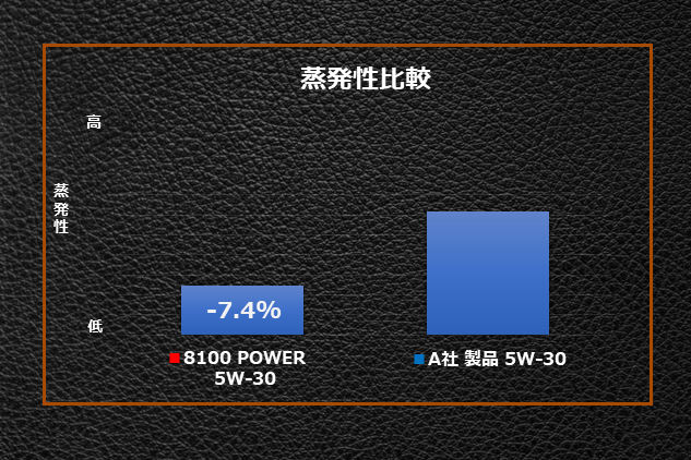 エステルテクノロジーによる低いオイル蒸発性