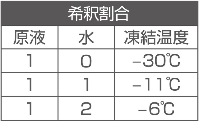 －30℃まで凍結しないオー ルシーズンタイプ