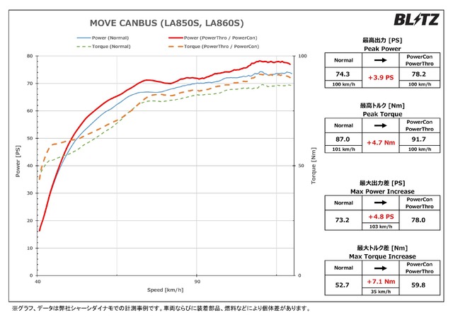 パワーチェックグラフ・ムーヴキャンバス:最高出力 約3.9PS、最高トルク 約4.7Nm アップを実現!