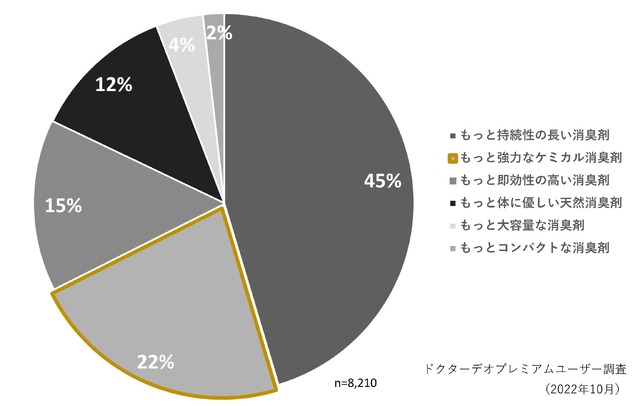 ドクターデオプレミアムシリーズユーザー調査（2022年10月）