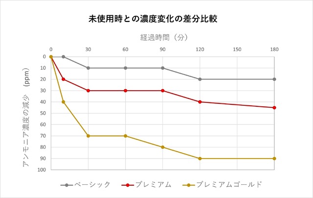 25℃の室内に放置したドラム缶内のアンモニア（悪臭）濃度を測定（ベーシック：D79　プレミアム：D224　プレミアムゴールド：D274で測定）