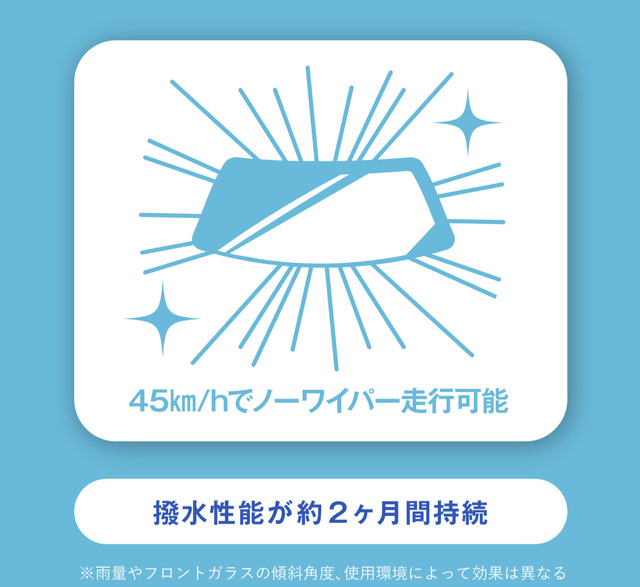 撥水性能は45km/hでノーワイパー走行が可能で、1回の施工で撥水性能が約2か月間持続