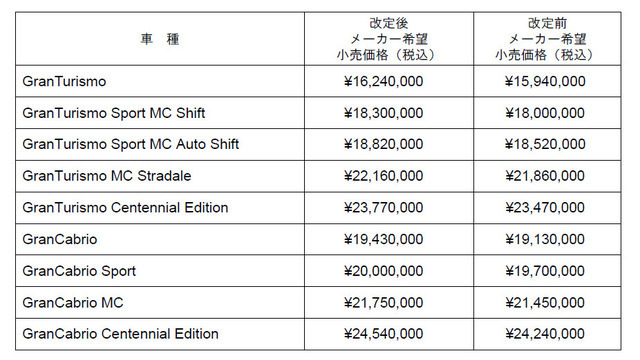 マセラティ グラントゥーリズモとグランカブリオの新価格