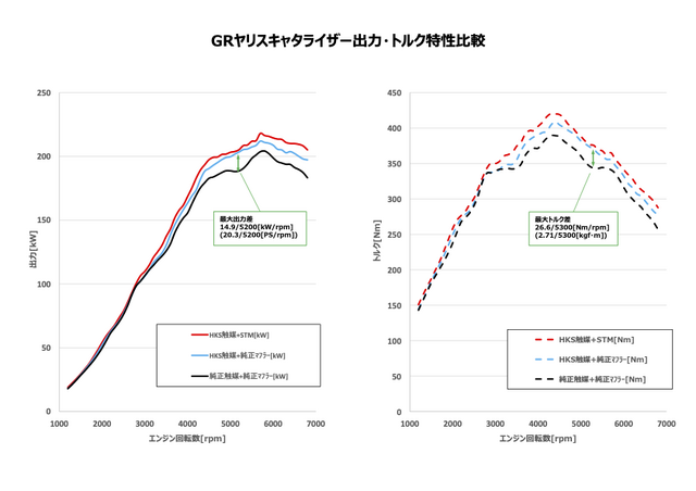 GRヤリスメタルキャタライザー出力比較