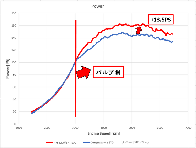 ブーストコントローラーとの組み合わせによりサウンドにシンクロして出力も増加。3000rpmで切り替えバルブが開くと同時 に今までにない刺激を体感できる。