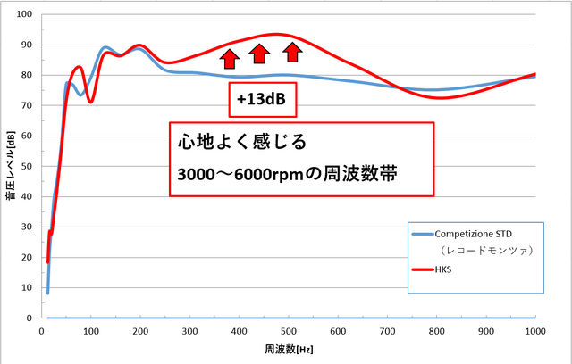 スーパーサウンドマスターシリーズで培われた音造りの技術を投入。高回転域で心地よく響くようにサウンドチューニングを実施。