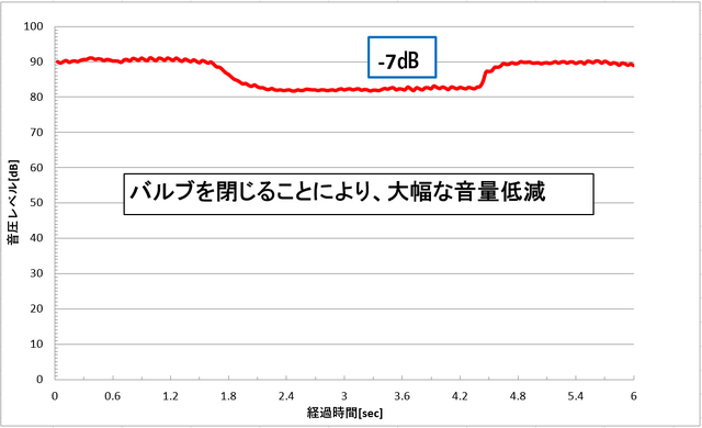 始動時や低速走行時の音を低減。普段は静粛性を保ち つつ、3000rpmを超えると迫力あるスポーティーなサウン ドが楽しめるチューニング。