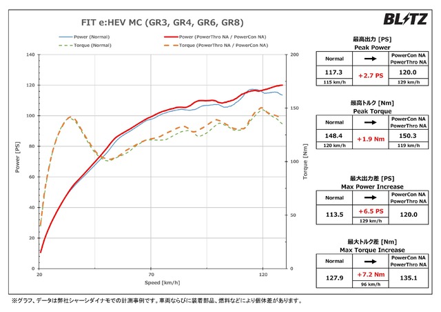 パワーチェックグラフ・ フィットハイブリッド：最大出力 約2.7PS、最大トルク 約1.9Nm アップを実現