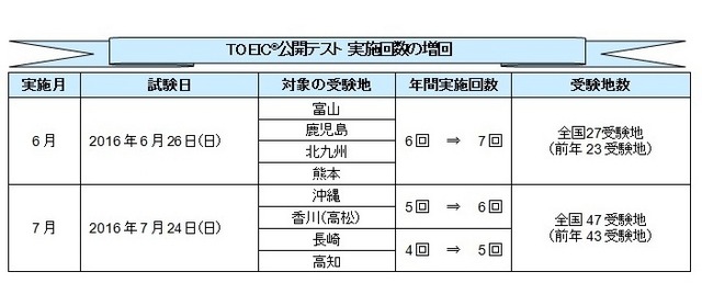 TOEIC公開テスト実施回数の増回